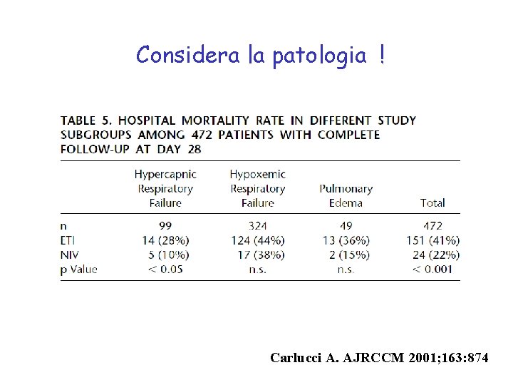 Considera la patologia ! Carlucci A. AJRCCM 2001; 163: 874 Considera la patologia ! Carlucci A. AJRCCM 2001; 163: 874