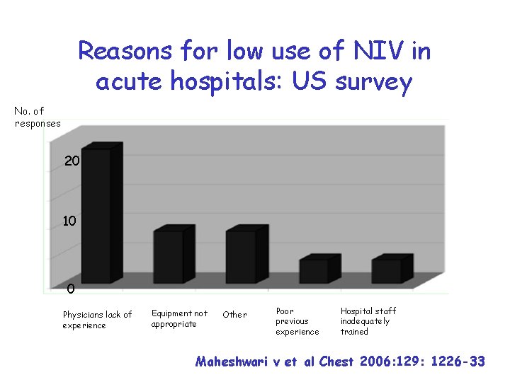 Reasons for low use of NIV in acute hospitals: US survey No. of responses Reasons for low use of NIV in acute hospitals: US survey No. of responses
