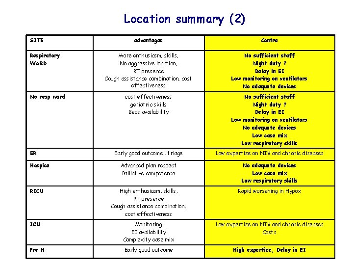 Location summary (2) SITE advantages Contra More enthusiasm, skills, No aggressive location, RT presence Location summary (2) SITE advantages Contra More enthusiasm, skills, No aggressive location, RT presence