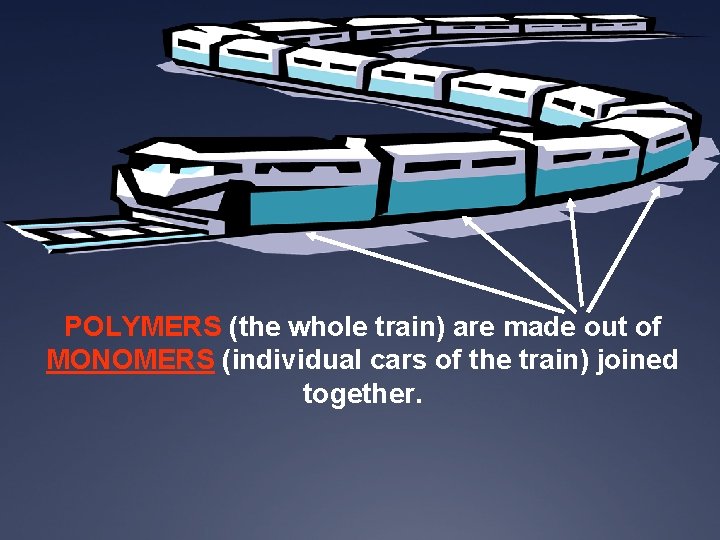 POLYMERS (the whole train) are made out of MONOMERS (individual cars of the train)