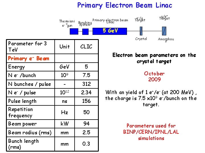 Primary Electron Beam Linac beam Thermioni Bunching Primary electron Linac c system e- gun