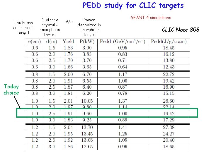 PEDD study for CLIC targets Thickness amorphous target Today choice Distance crystal amorphous target