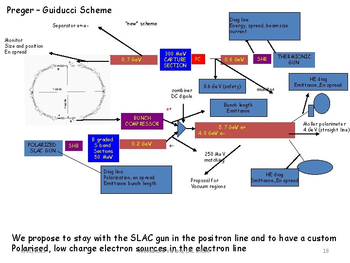 Preger – Guiducci Scheme Diag line Energy, spread, beam size current “new” scheme Separator