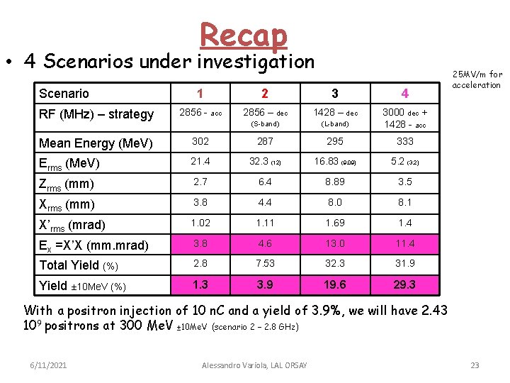 Recap • 4 Scenarios under investigation Scenario 1 2 3 4 RF (MHz) –