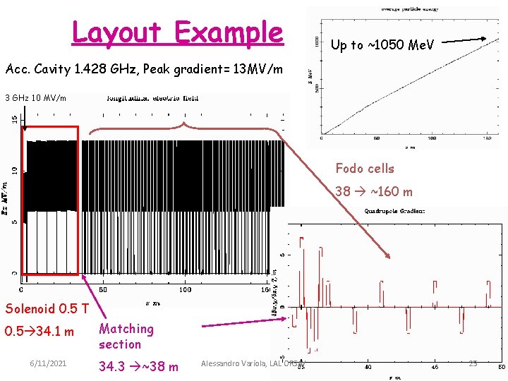 Layout Example Up to ~1050 Me. V Acc. Cavity 1. 428 GHz, Peak gradient=