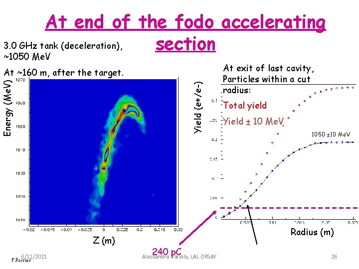 At end of the fodo accelerating 3. 0 GHz tank (deceleration), section ~1050 Me.