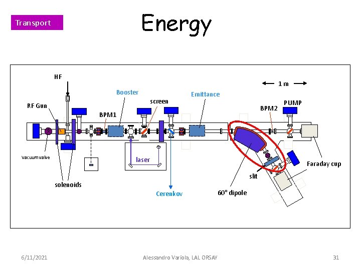 Energy Transport HF 1 m Booster screen RF Gun Emittance BPM 2 BPM 1