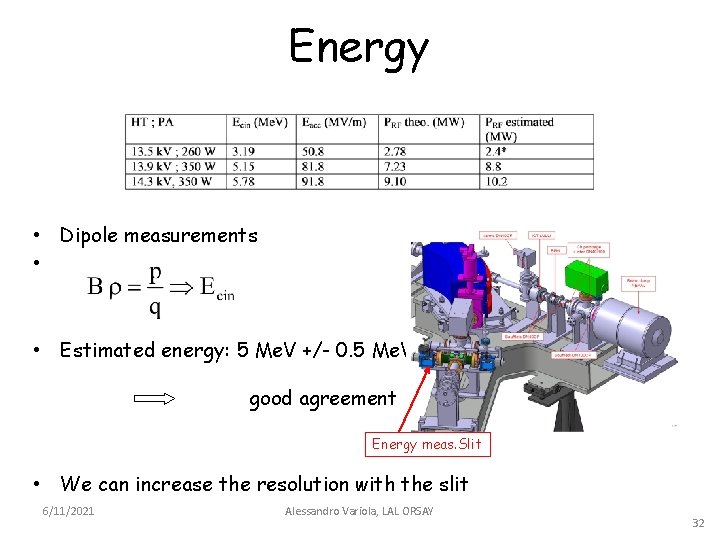 Energy • Dipole measurements • • Estimated energy: 5 Me. V +/- 0. 5