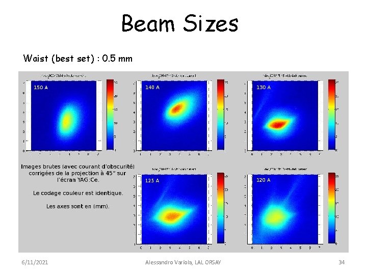 Beam Sizes Waist (best set) : 0. 5 mm 6/11/2021 Alessandro Variola, LAL ORSAY