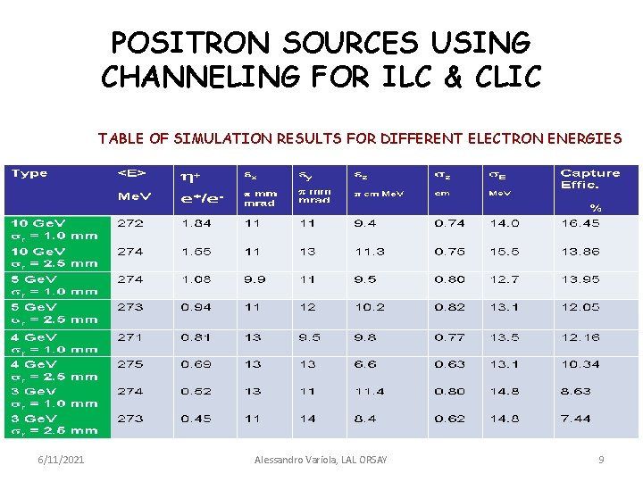 POSITRON SOURCES USING CHANNELING FOR ILC & CLIC TABLE OF SIMULATION RESULTS FOR DIFFERENT