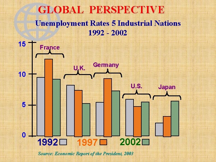 GLOBAL PERSPECTIVE Unemployment Rates 5 Industrial Nations 1992 - 2002 15 France U. K.