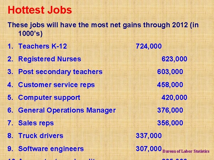 Hottest Jobs These jobs will have the most net gains through 2012 (in 1000’s)