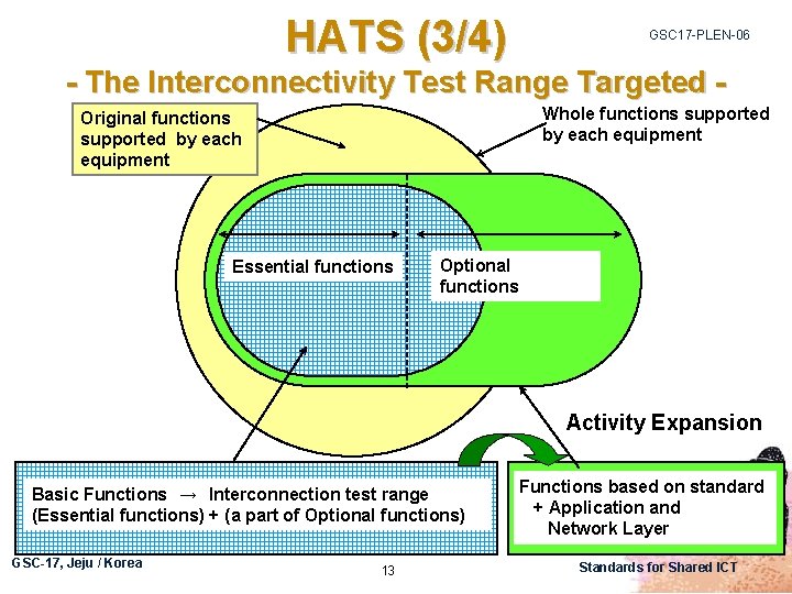 HATS (3/4) GSC 17 -PLEN-06 - The Interconnectivity Test Range Targeted Whole functions supported