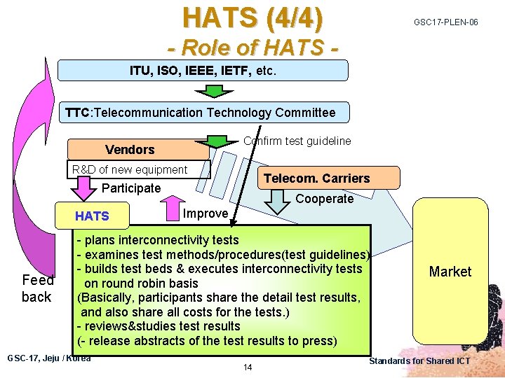 HATS (4/4) GSC 17 -PLEN-06 - Role of HATS ITU, ISO, IEEE, IETF, etc.
