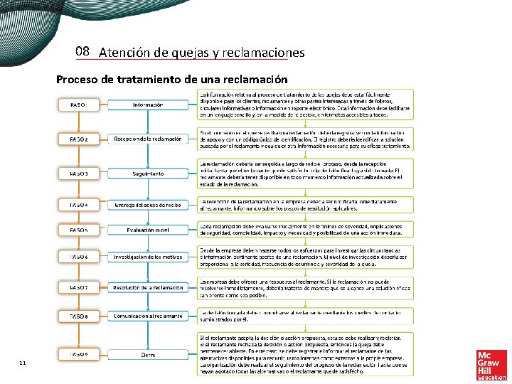08 Atención de quejas y reclamaciones Proceso de tratamiento de una reclamación 11 