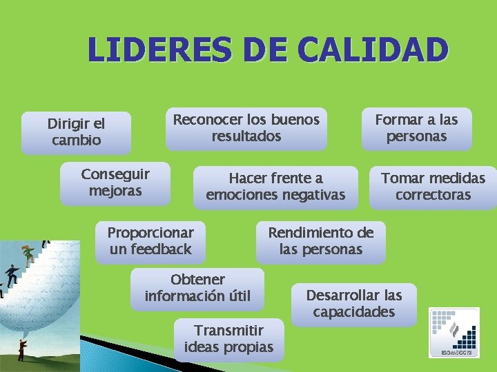 LIDERES DE CALIDAD Reconocer los buenos resultados Dirigir el cambio Conseguir mejoras Hacer frente