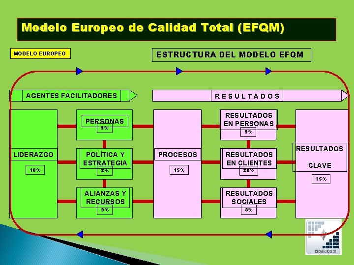 Modelo Europeo de Calidad Total (EFQM) ESTRUCTURA DEL MODELO EFQM MODELO EUROPEO AGENTES FACILITADORES