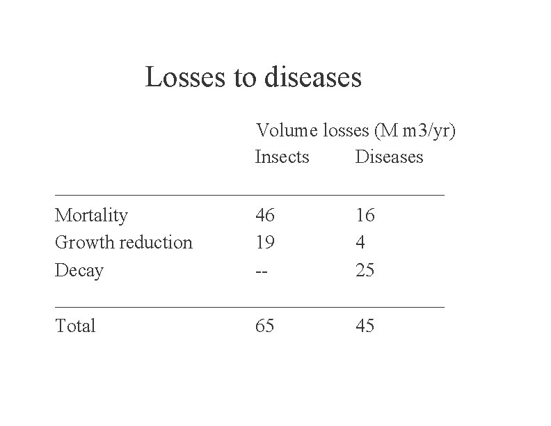 Losses to diseases Volume losses (M m 3/yr) Insects Diseases ____________________ Mortality 46 16