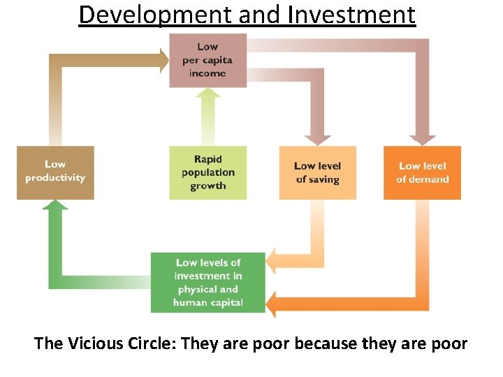 Development and Investment The Vicious Circle: They are poor because they are poor 