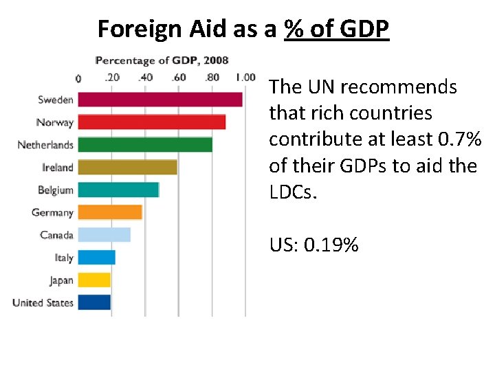 Foreign Aid as a % of GDP The UN recommends that rich countries contribute
