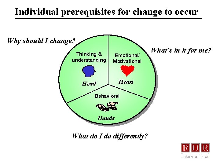 Individual prerequisites for change to occur Why should I change? Thinking & understanding Emotional/