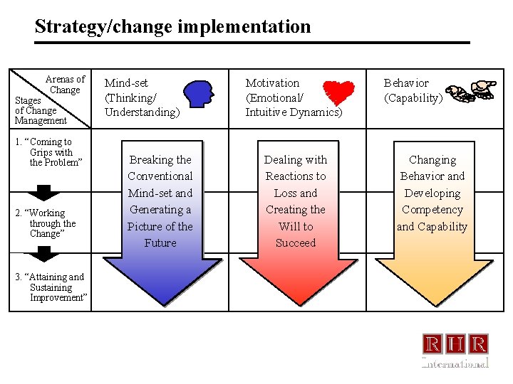 Strategy/change implementation Arenas of Change Stages of Change Management 1. “Coming to Grips with