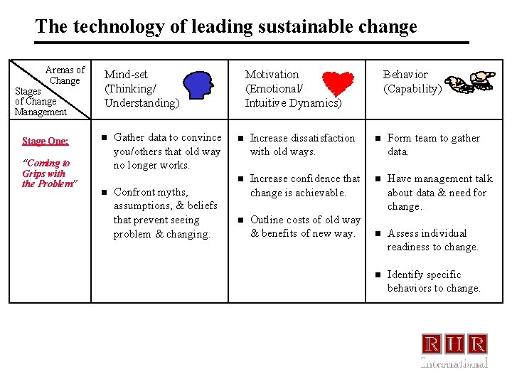 The technology of leading sustainable change Arenas of Change Stages of Change Management Stage