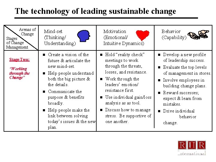 The technology of leading sustainable change Arenas of Change Stages of Change Management Mind-set