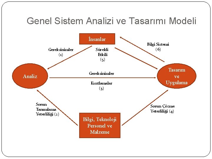Genel Sistem Analizi ve Tasarımı Modeli İnsanlar Gereksinimler (1) Analiz Sürekli Etkili (5) Gereksinimler