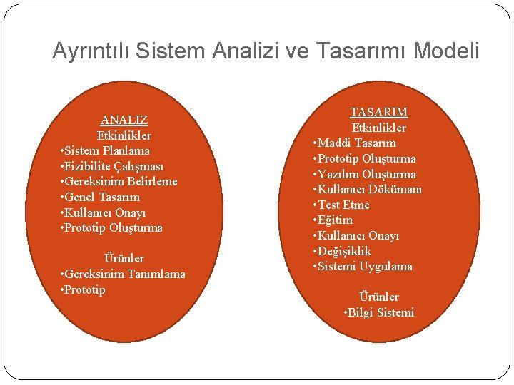 Ayrıntılı Sistem Analizi ve Tasarımı Modeli ANALIZ Etkinlikler • Sistem Planlama • Fizibilite Çalışması