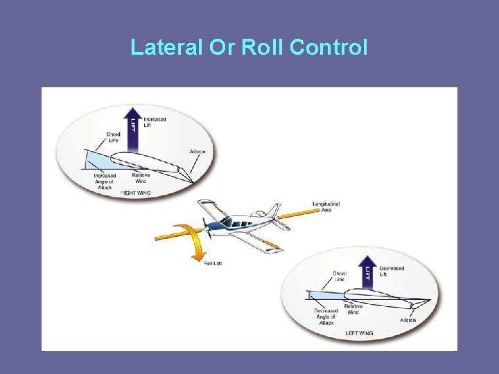 Lateral Or Roll Control 