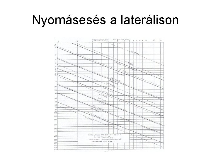 Nyomásesés a laterálison 