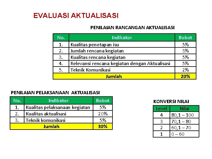 EVALUASI AKTUALISASI PENILAIAN RANCANGAN AKTUALISASI No. 1. 2. 3. 4. 5. Indikator Kualitas penetapan