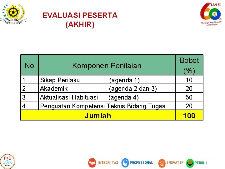 EVALUASI PESERTA (AKHIR) No 1 2 3 4 Komponen Penilaian Sikap Perilaku (agenda 1)