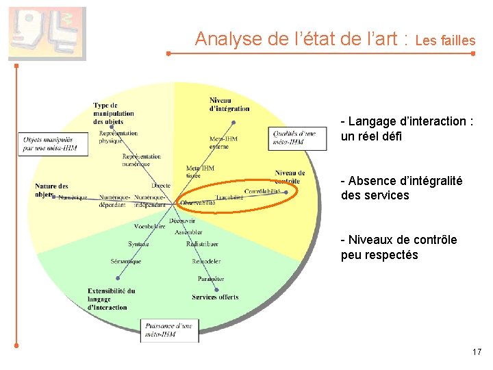Analyse de l’état de l’art : Les failles - Langage d’interaction : un réel