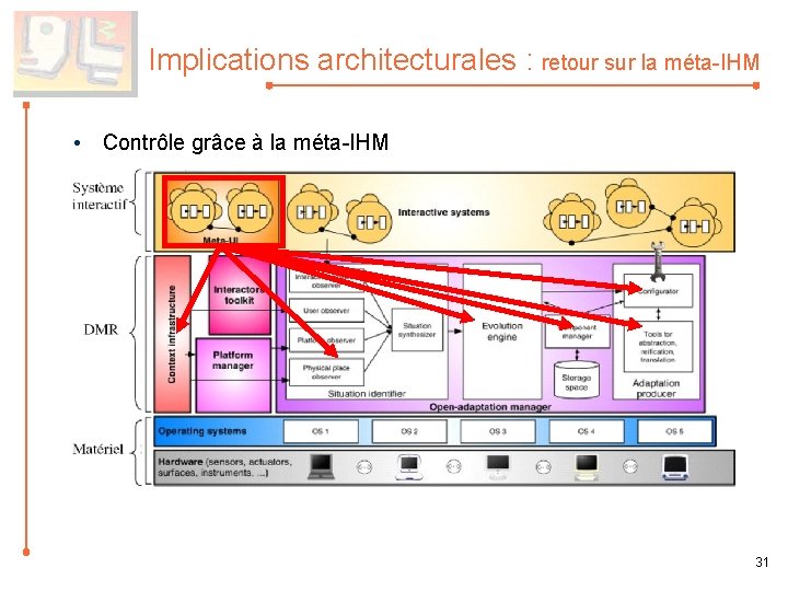 Implications architecturales : retour sur la méta-IHM • Contrôle grâce à la méta-IHM 31