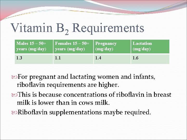 Vitamin B 2 Requirements Males 15 – 50+ years (mg/day) Females 15 – 50+