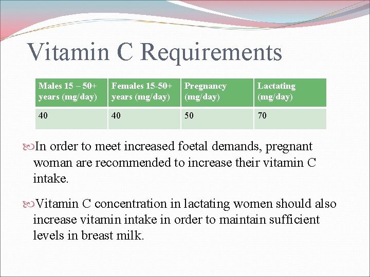 Vitamin C Requirements Males 15 – 50+ years (mg/day) Females 15 -50+ years (mg/day)