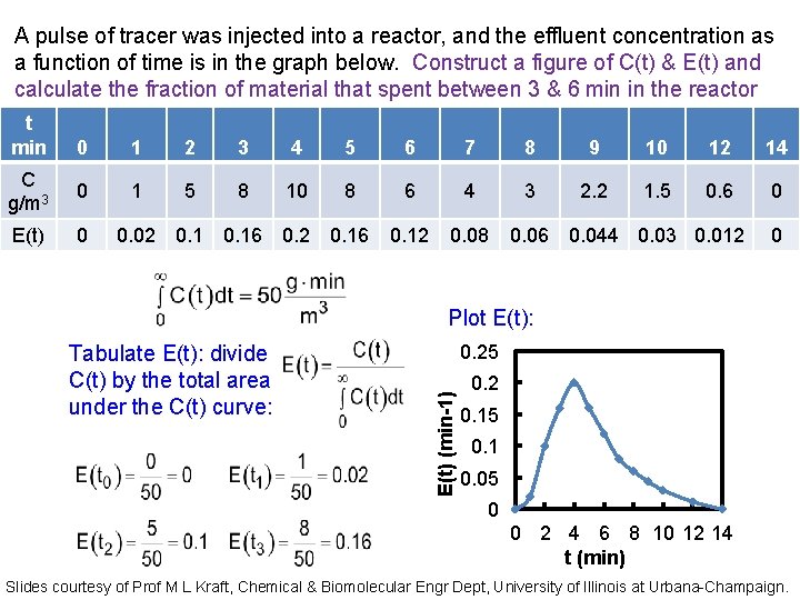 A pulse of tracer was injected into a reactor, and the effluent concentration as