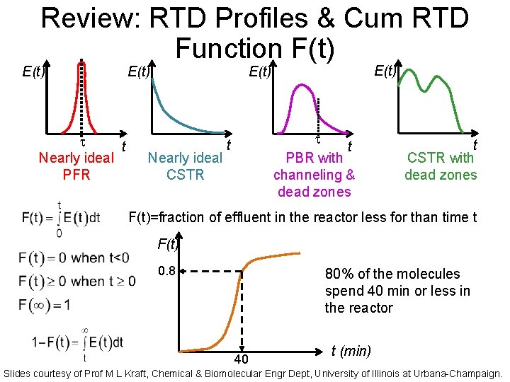 Review: RTD Profiles & Cum RTD Function F(t) E(t) t Nearly ideal PFR E(t)