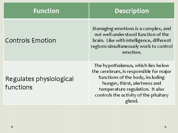 Function Description Controls Emotion Managing emotions is a complex, and not well understood function