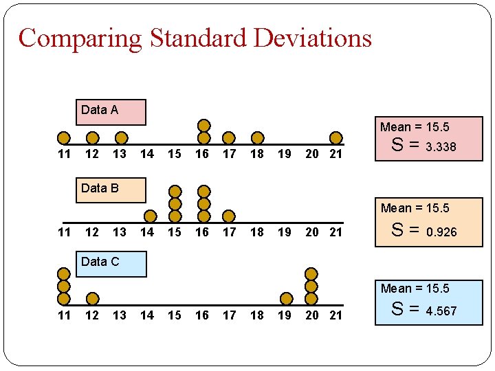 Comparing Standard Deviations Data A Mean = 15. 5 11 12 13 14 15