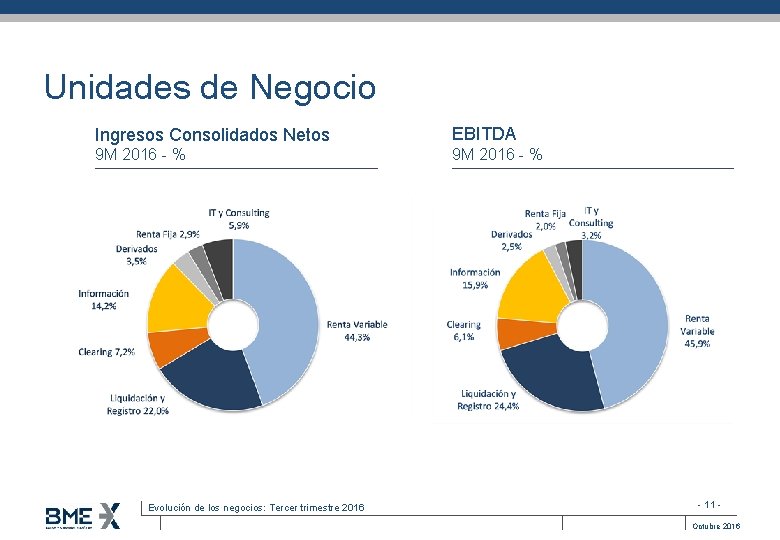 Unidades de Negocio Ingresos Consolidados Netos EBITDA 9 M 2016 - % Evolución de
