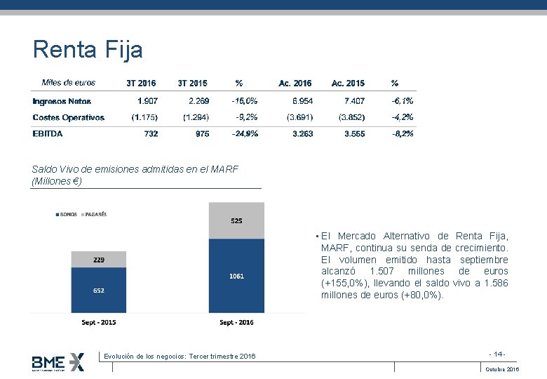 Renta Fija Saldo Vivo de emisiones admitidas en el MARF (Millones €) • Evolución