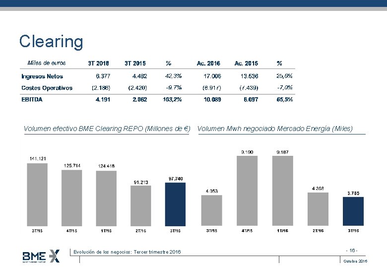 Clearing Volumen efectivo BME Clearing REPO (Millones de €) Volumen Mwh negociado Mercado Energía