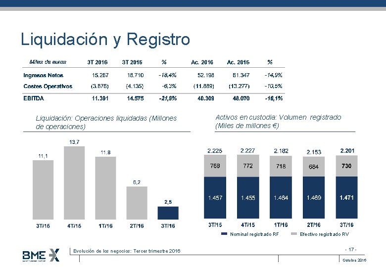 Liquidación y Registro Liquidación: Operaciones liquidadas (Millones de operaciones) Activos en custodia: Volumen registrado