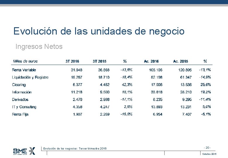 Evolución de las unidades de negocio Ingresos Netos Evolución de los negocios: Tercer trimestre