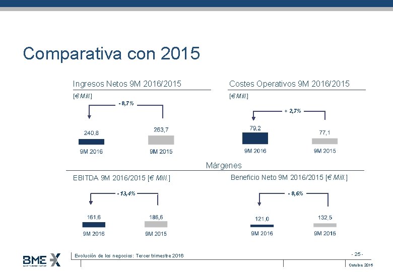 Comparativa con 2015 Ingresos Netos 9 M 2016/2015 Costes Operativos 9 M 2016/2015 [€