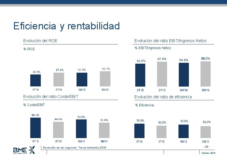 Eficiencia y rentabilidad Evolución del ROE Evolución del ratio EBIT/Ingresos Netos % ROE %