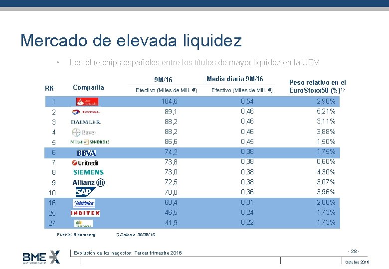 Mercado de elevada liquidez • RK Los blue chips españoles entre los títulos de